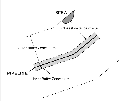 The Illustration of the Closest Distance of the Archaeological Sites to the Pipeline Construction Area